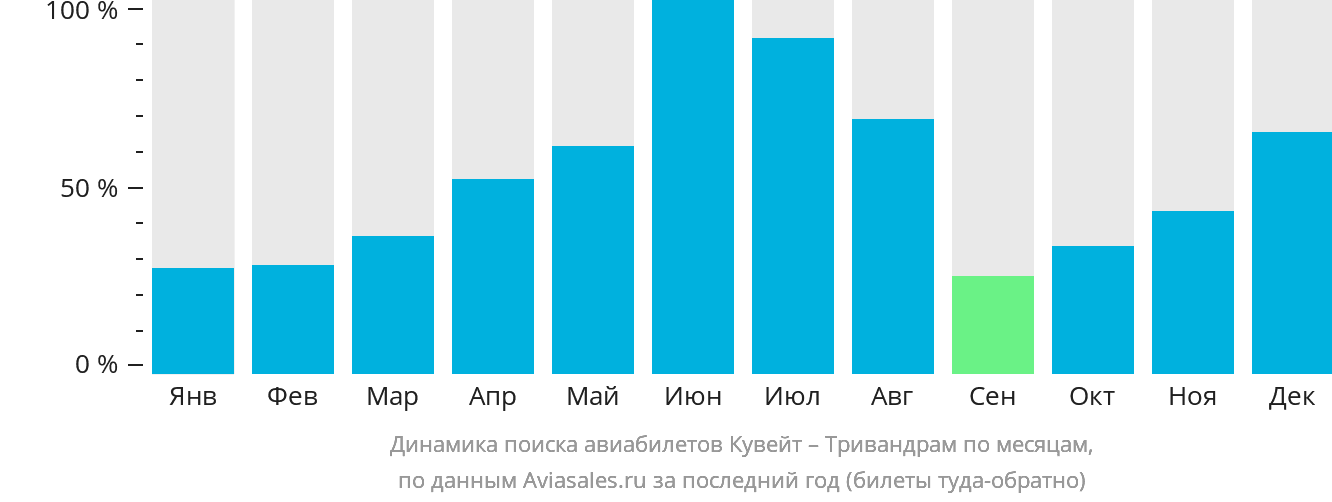 Динамика поиска авиабилетов из Эль-Кувейта в Тривандрам по месяцам