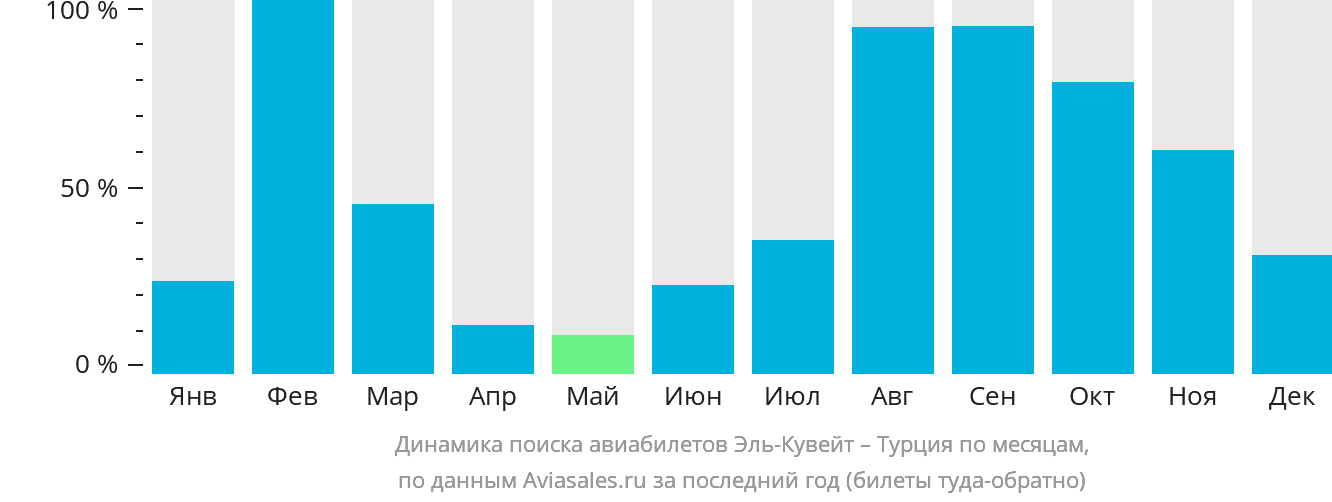 Динамика поиска авиабилетов из Эль-Кувейта в Турцию по месяцам