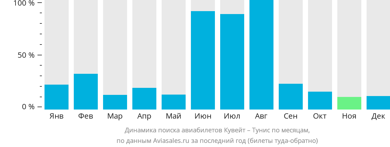Динамика поиска авиабилетов из Эль-Кувейта в Тунис по месяцам