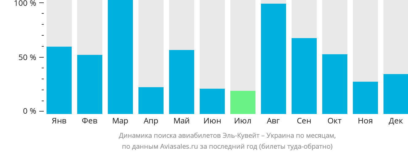 Динамика поиска авиабилетов из Эль-Кувейта в Украину по месяцам