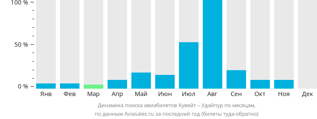 Динамика поиска авиабилетов из Эль-Кувейта в Удайпур по месяцам