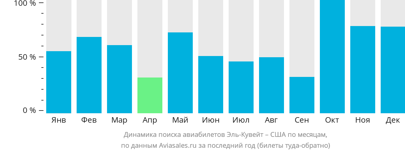 Динамика поиска авиабилетов из Эль-Кувейта в США по месяцам