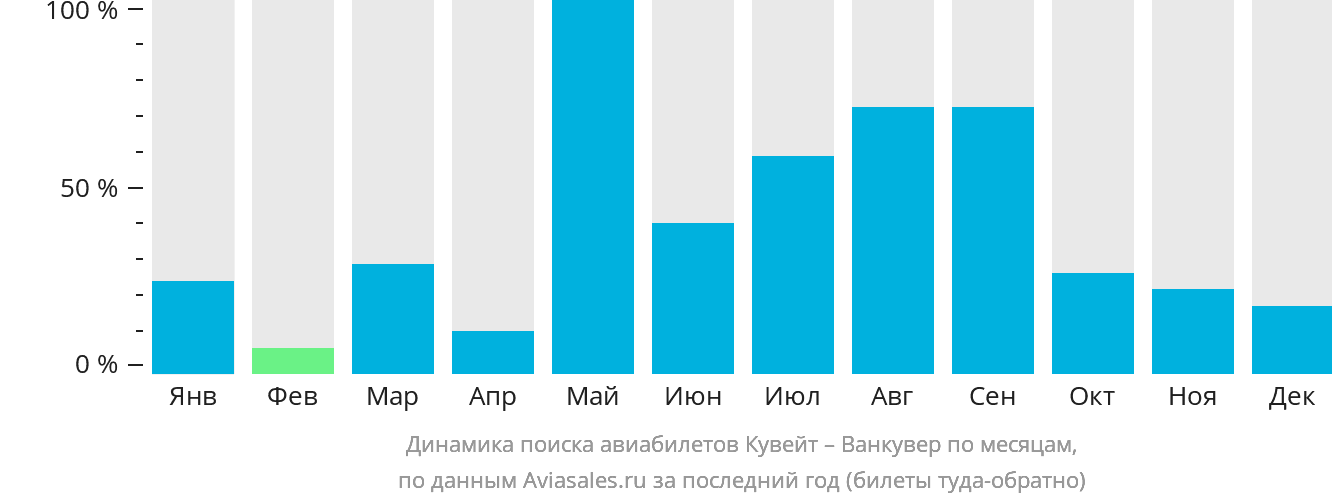 Динамика поиска авиабилетов из Эль-Кувейта в Ванкувер по месяцам