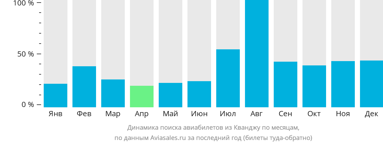 Динамика поиска авиабилетов из Кванджу по месяцам