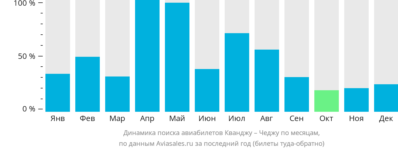 Динамика поиска авиабилетов из Кванджу в Чеджу по месяцам