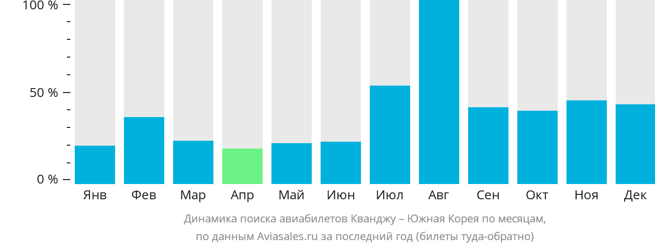 Динамика поиска авиабилетов из Кванджу в Южную Корею по месяцам