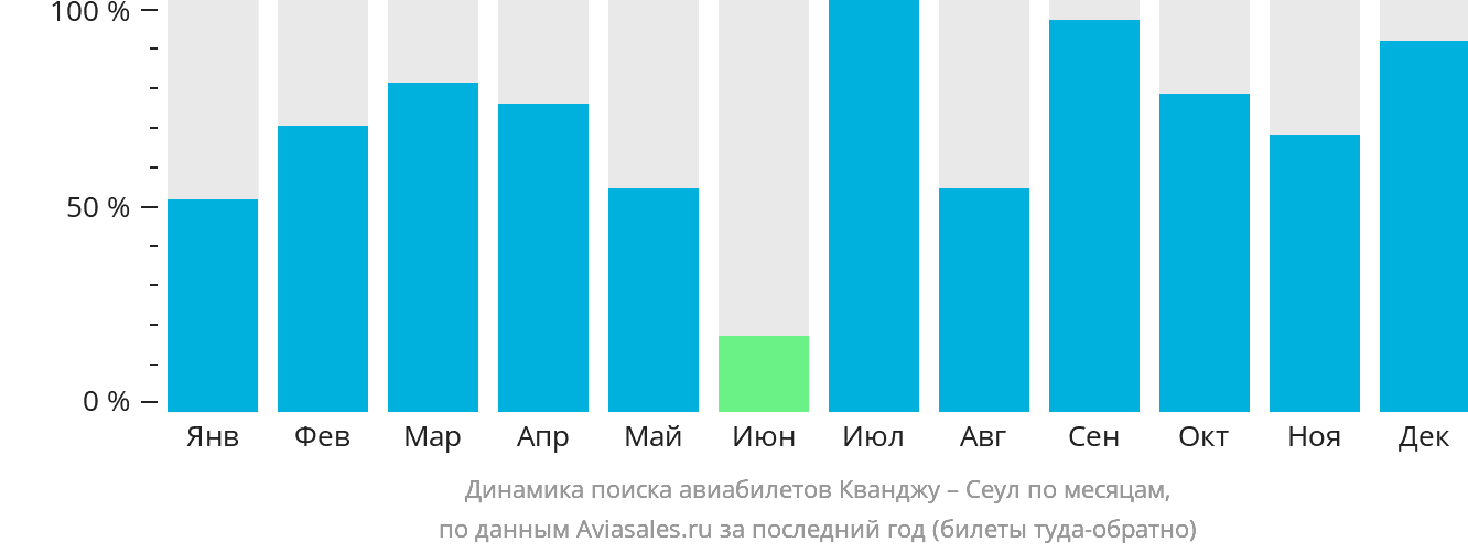 Динамика поиска авиабилетов из Кванджу в Сеул по месяцам