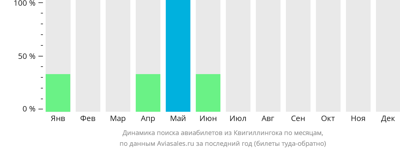 Динамика поиска авиабилетов из Квигиллингока по месяцам