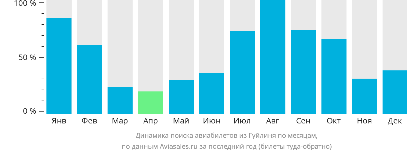 Динамика поиска авиабилетов из Гуйлиня по месяцам
