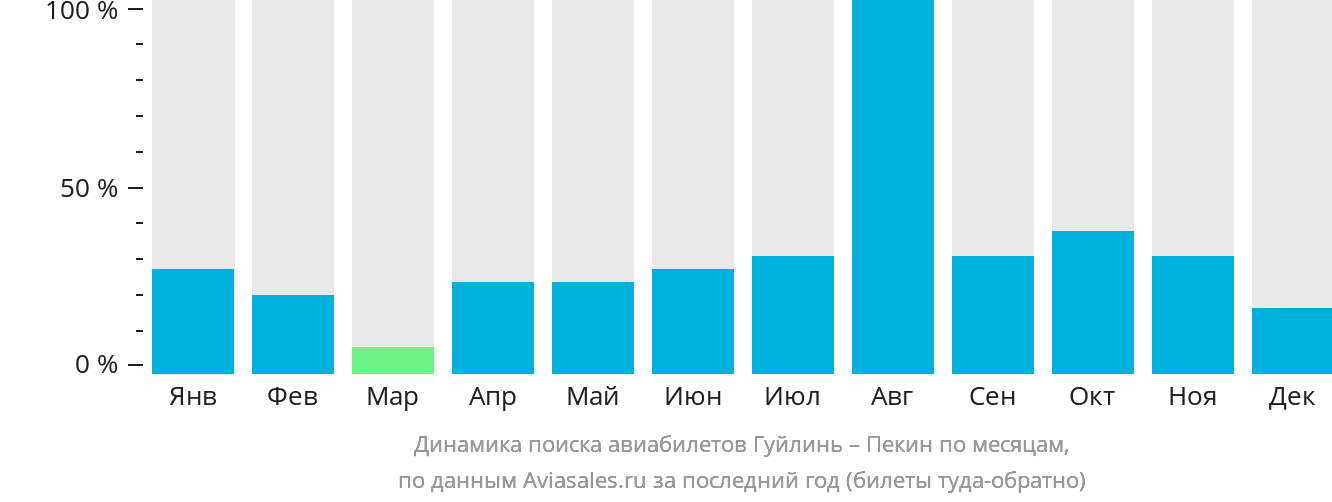 Динамика поиска авиабилетов из Гуйлиня в Пекин по месяцам