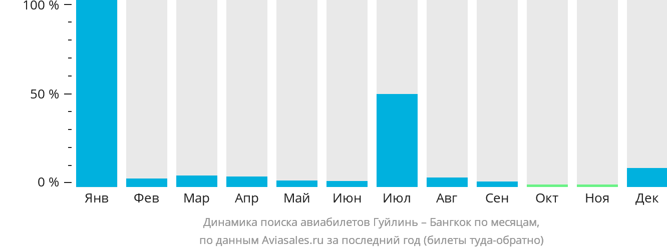 Динамика поиска авиабилетов из Гуйлиня в Бангкок по месяцам