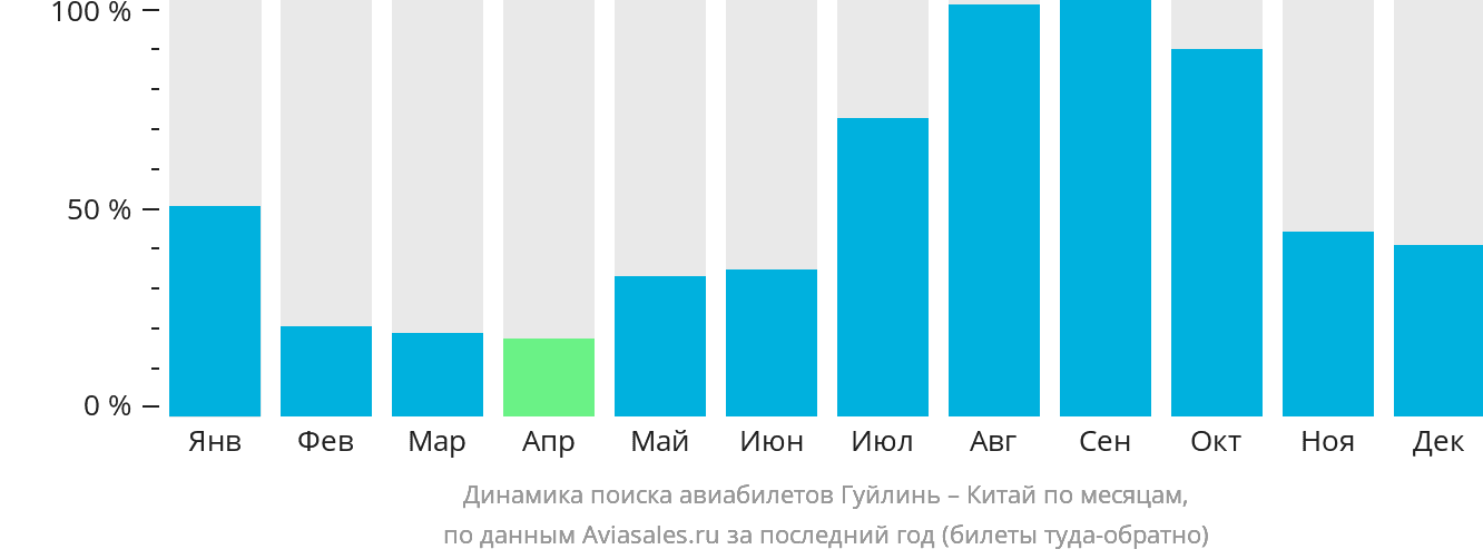 Динамика поиска авиабилетов из Гуйлиня в Китай по месяцам