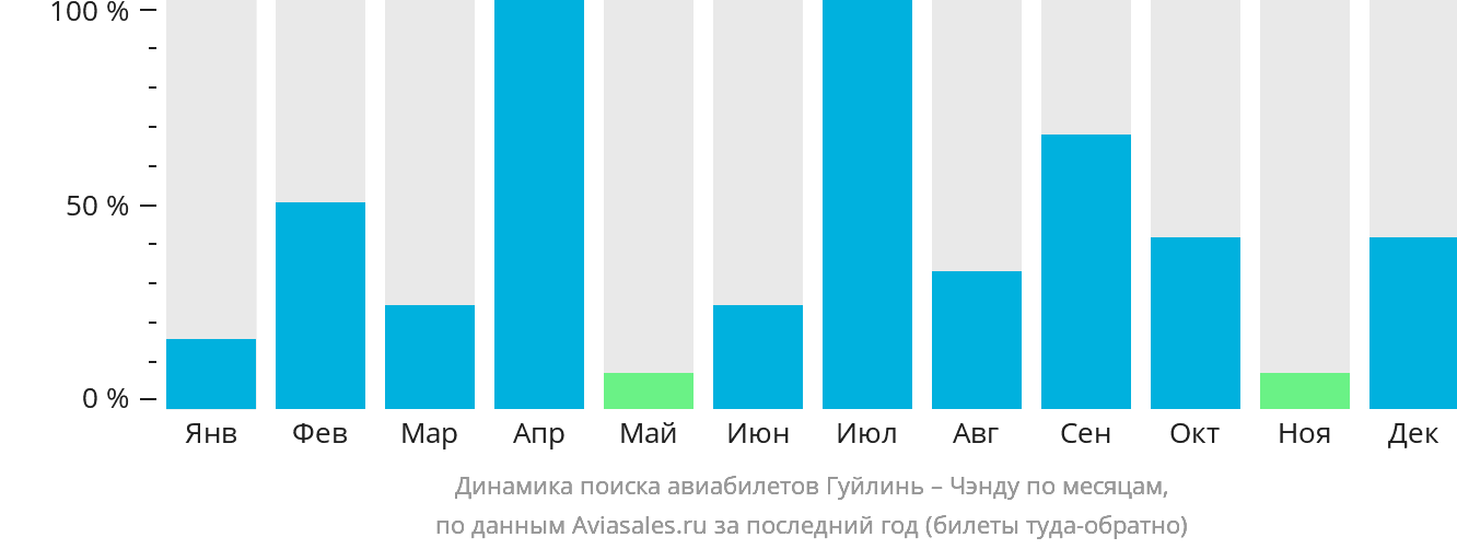 Динамика поиска авиабилетов из Гуйлиня в Чэнду по месяцам