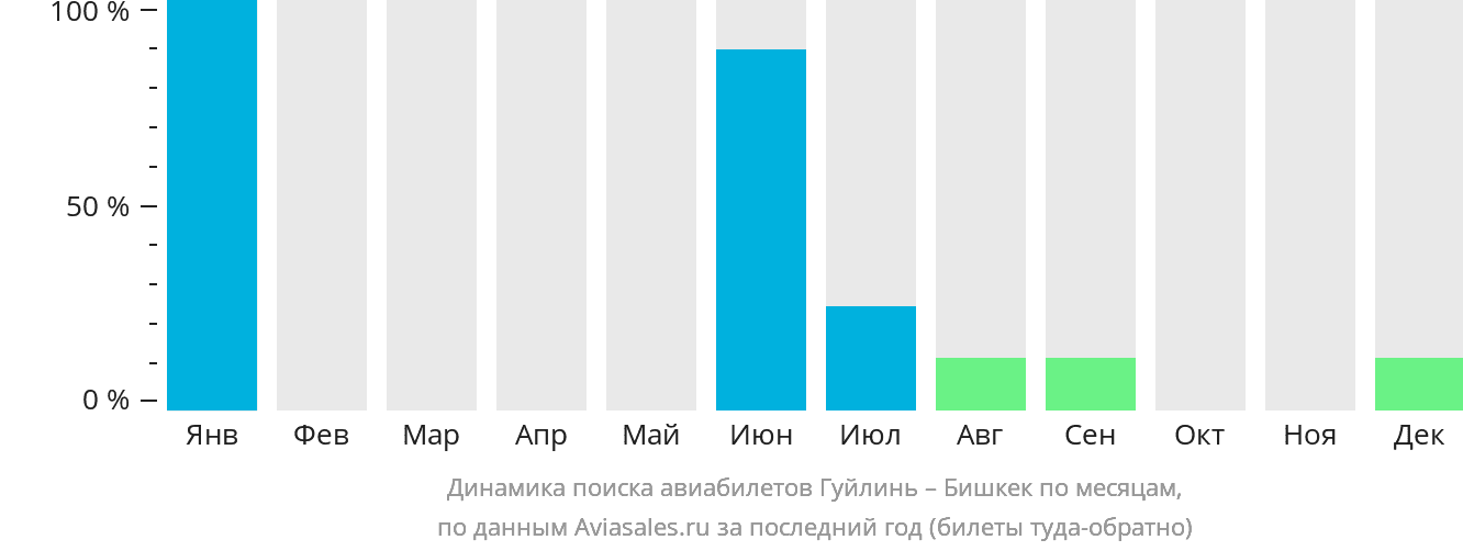 Динамика поиска авиабилетов из Гуйлиня в Бишкек по месяцам