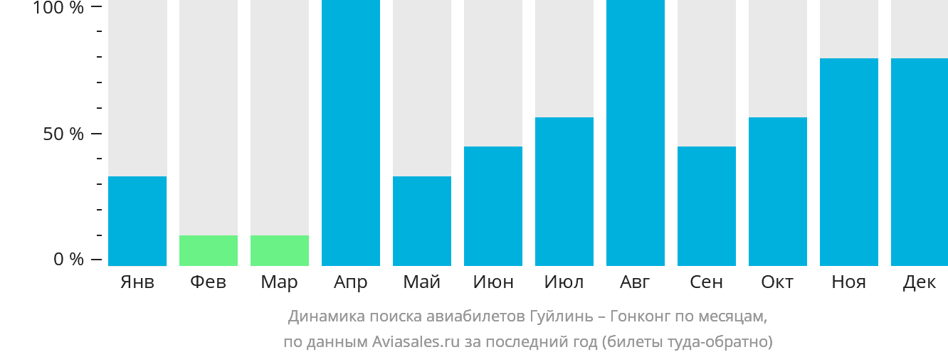 Динамика поиска авиабилетов из Гуйлиня в Гонконг по месяцам