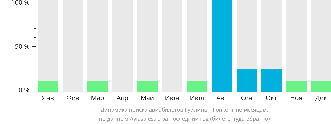 Динамика поиска авиабилетов из Гуйлиня в Гонконг по месяцам