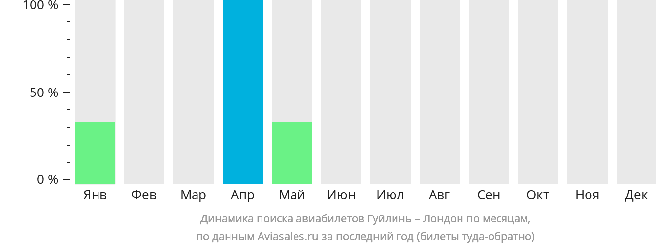 Динамика поиска авиабилетов из Гуйлиня в Лондон по месяцам