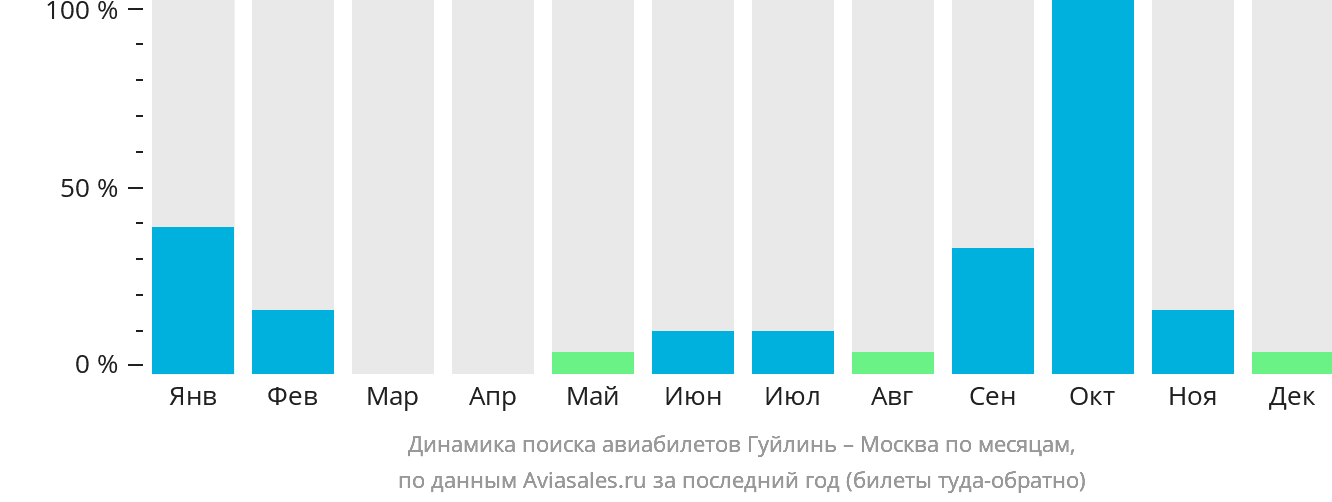 Динамика поиска авиабилетов из Гуйлиня в Москву по месяцам