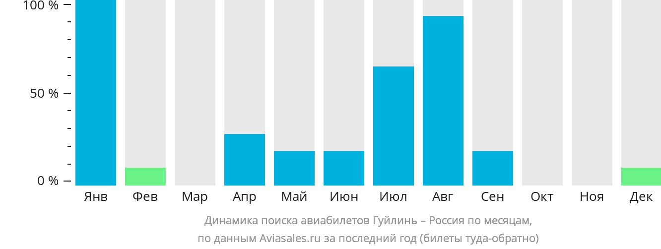Динамика поиска авиабилетов из Гуйлиня в Россию по месяцам