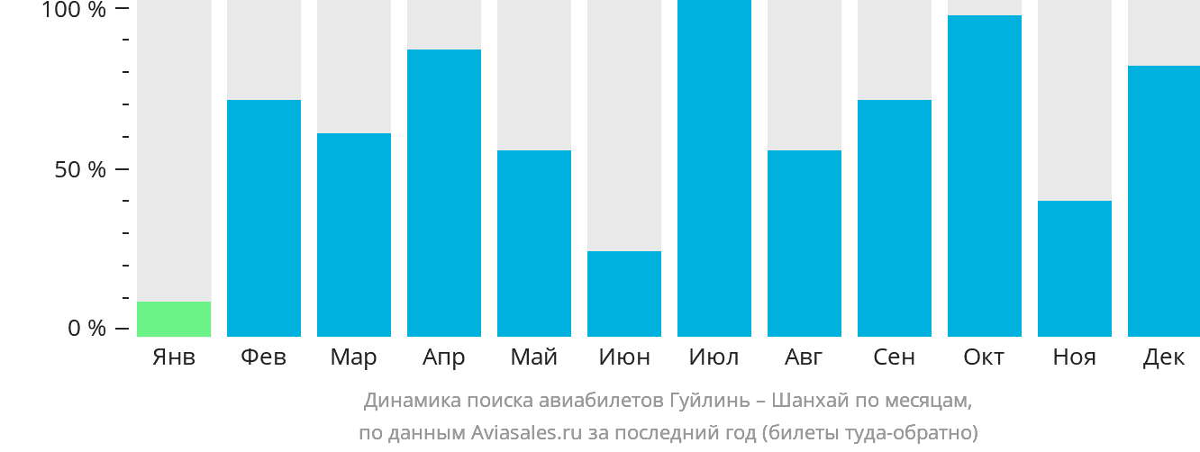 Динамика поиска авиабилетов из Гуйлиня в Шанхай по месяцам