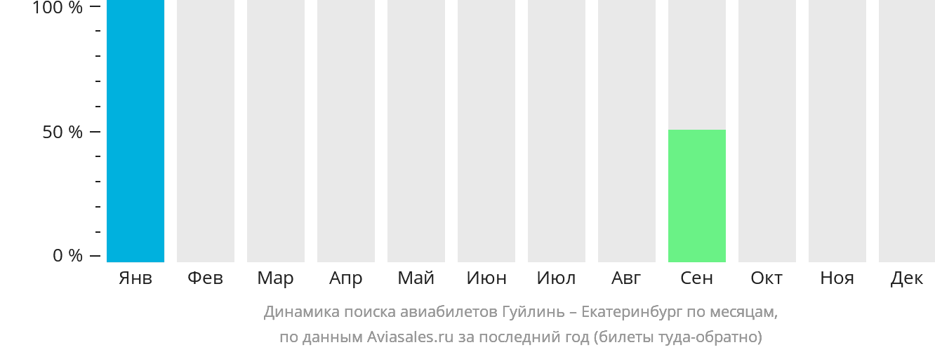 Динамика поиска авиабилетов из Гуйлиня в Екатеринбург по месяцам