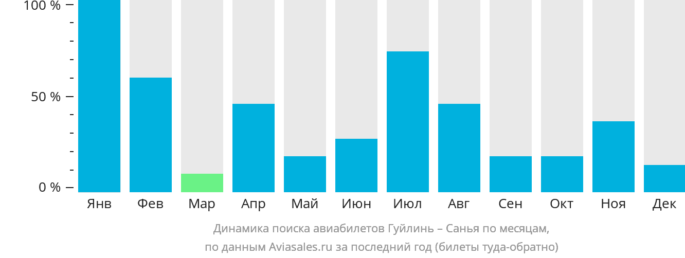 Динамика поиска авиабилетов из Гуйлиня в Санья по месяцам