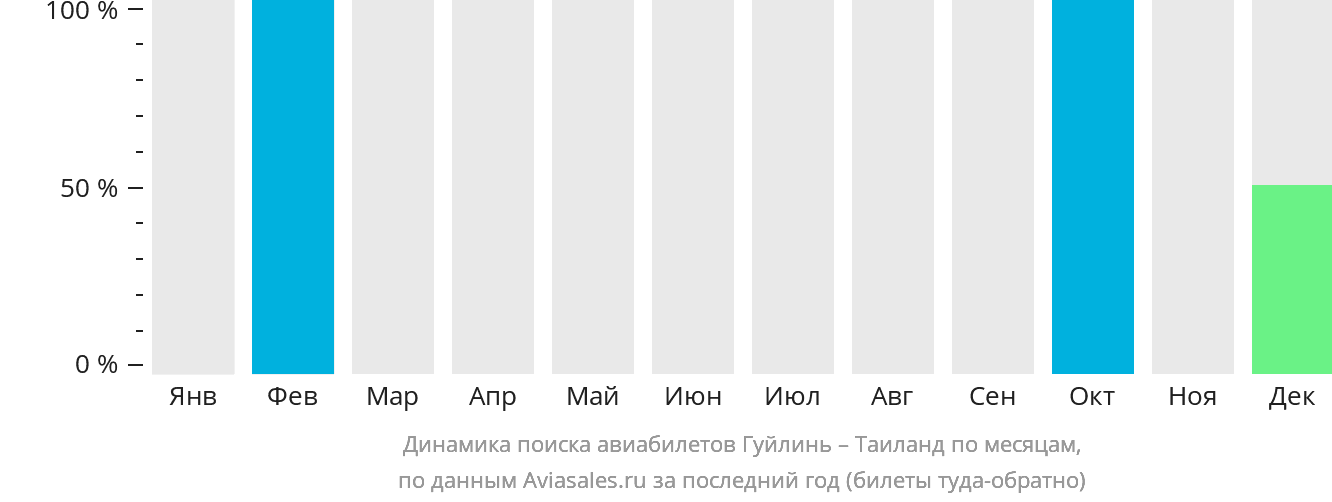 Динамика поиска авиабилетов из Гуйлиня в Таиланд по месяцам