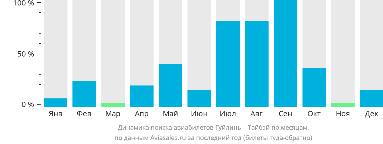 Динамика поиска авиабилетов из Гуйлиня в Тайбэй по месяцам