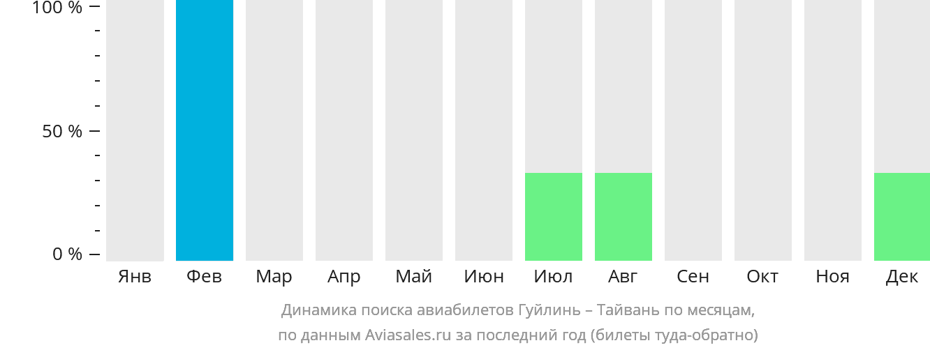 Динамика поиска авиабилетов из Гуйлиня на Тайвань по месяцам