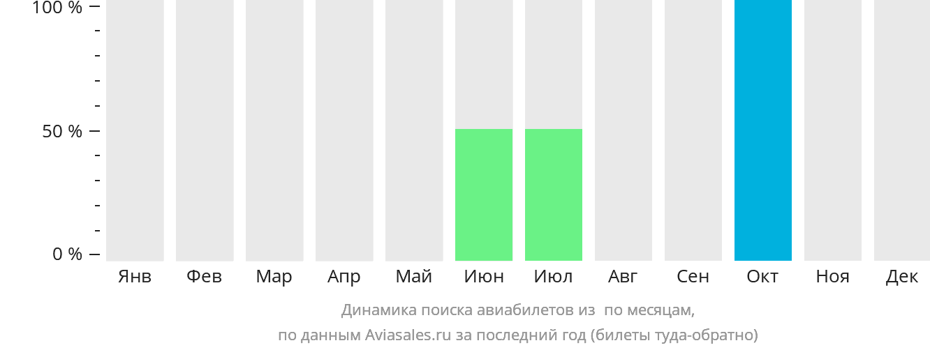 Динамика поиска авиабилетов из Кованьямы по месяцам
