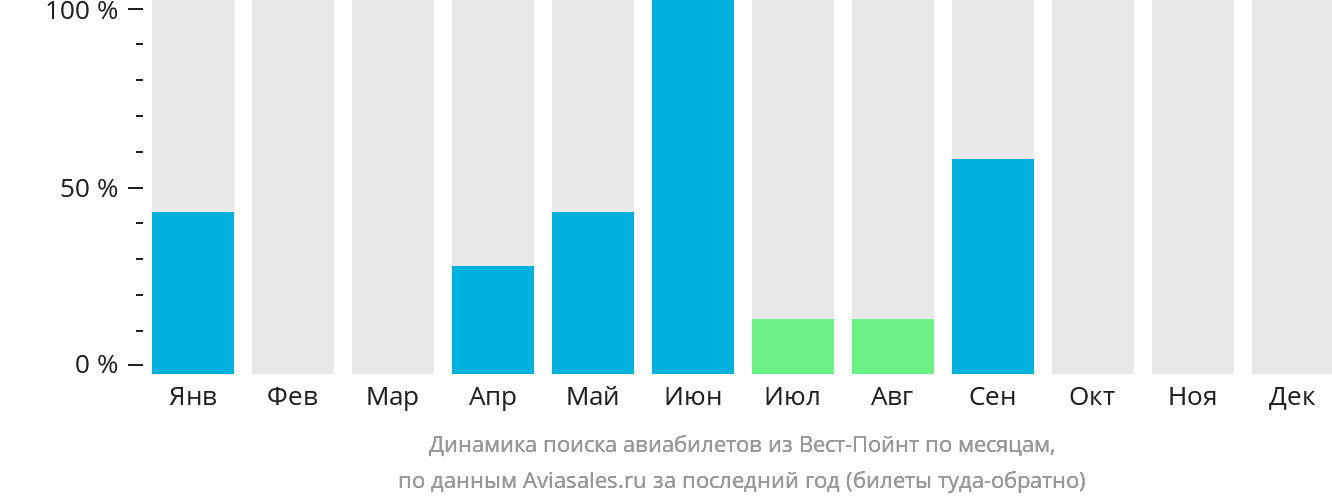 Динамика поиска авиабилетов из Вест-Пойнт по месяцам