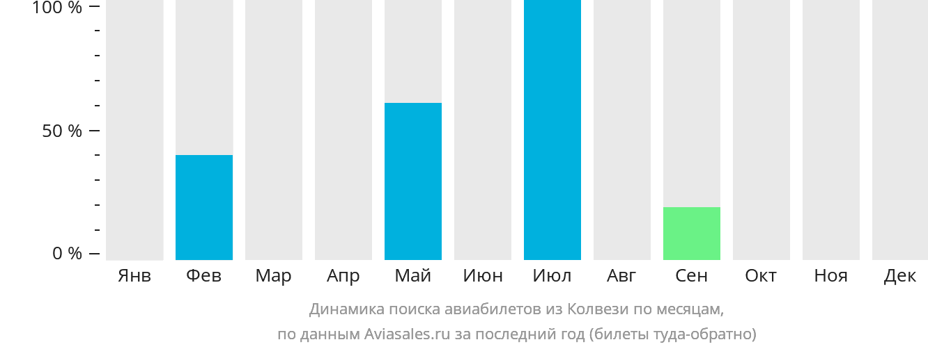 Динамика поиска авиабилетов из Колвези по месяцам
