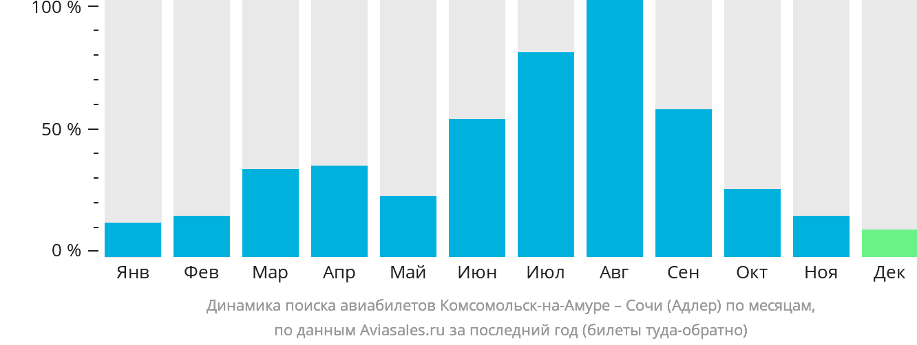 Динамика поиска авиабилетов из Комсомольска-на-Амуре в Сочи по месяцам