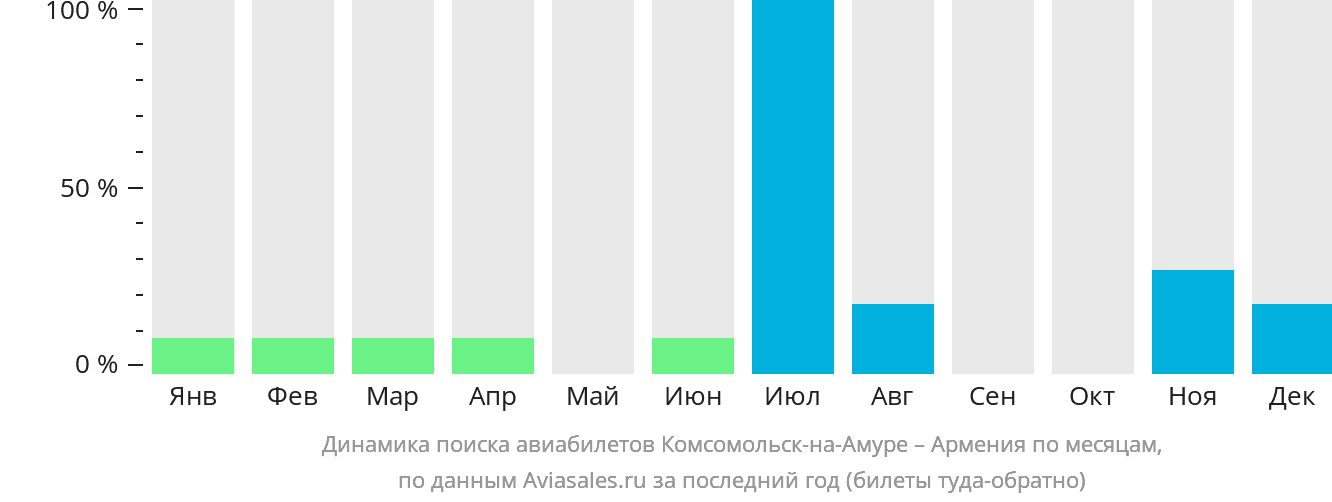 Динамика поиска авиабилетов из Комсомольска-на-Амуре в Армению по месяцам