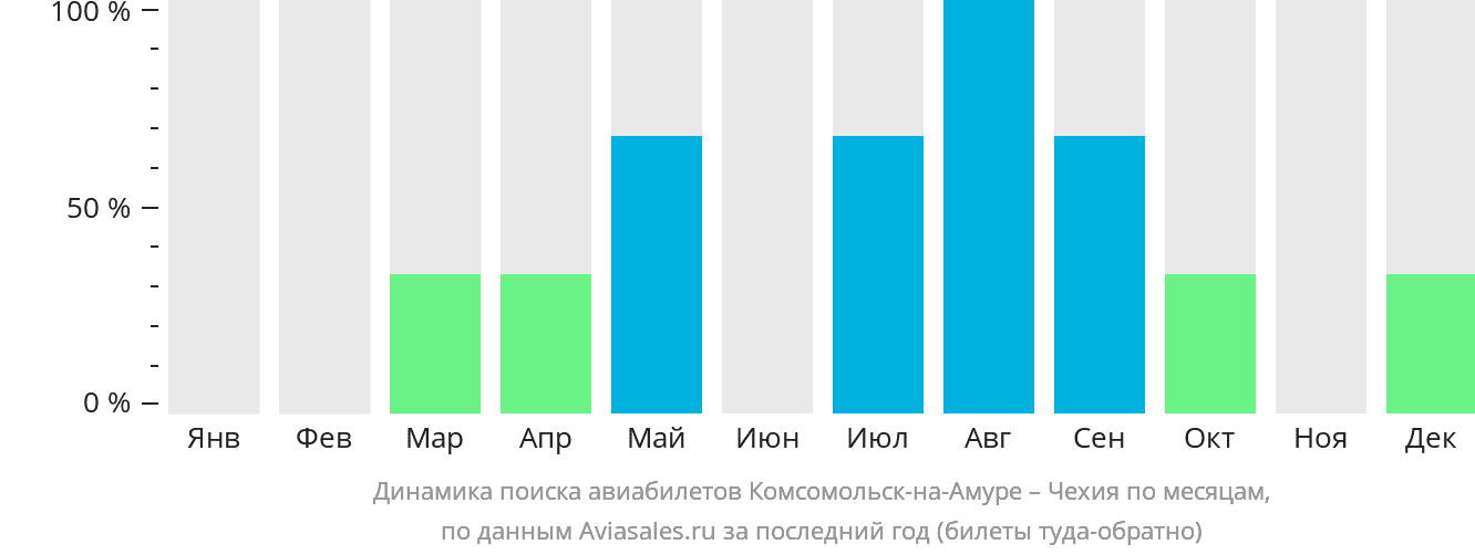 Динамика поиска авиабилетов из Комсомольска-на-Амуре в Чехию по месяцам