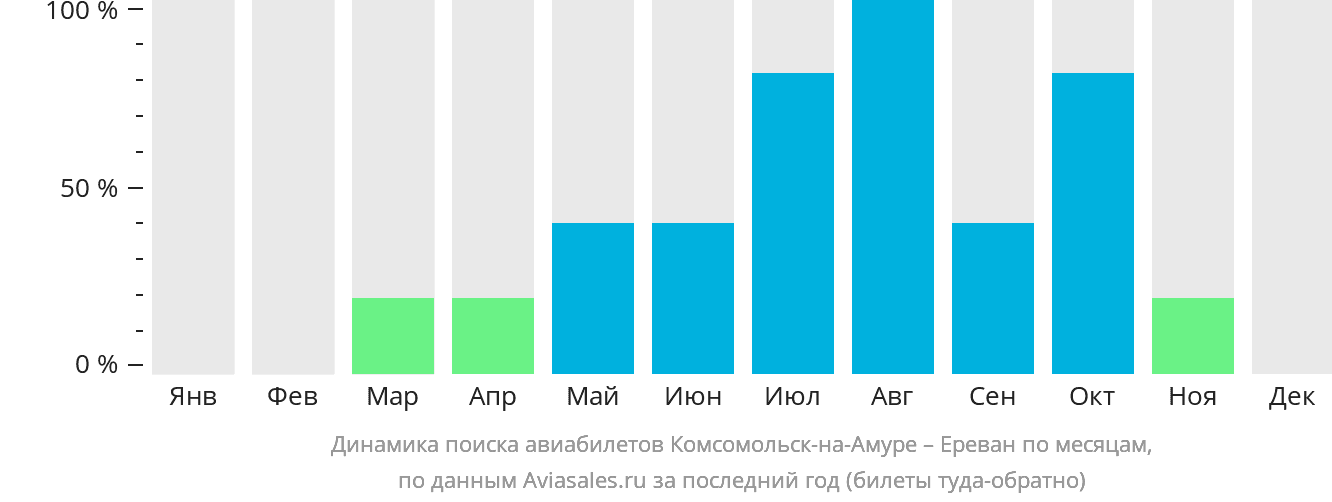 Динамика поиска авиабилетов из Комсомольска-на-Амуре в Ереван по месяцам