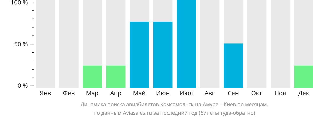 Динамика поиска авиабилетов из Комсомольска-на-Амуре в Киев по месяцам