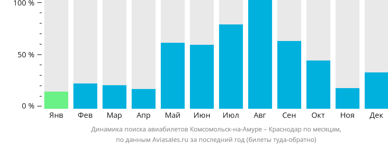 Динамика поиска авиабилетов из Комсомольска-на-Амуре в Краснодар по месяцам