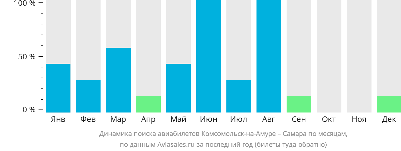 Динамика поиска авиабилетов из Комсомольска-на-Амуре в Самару по месяцам