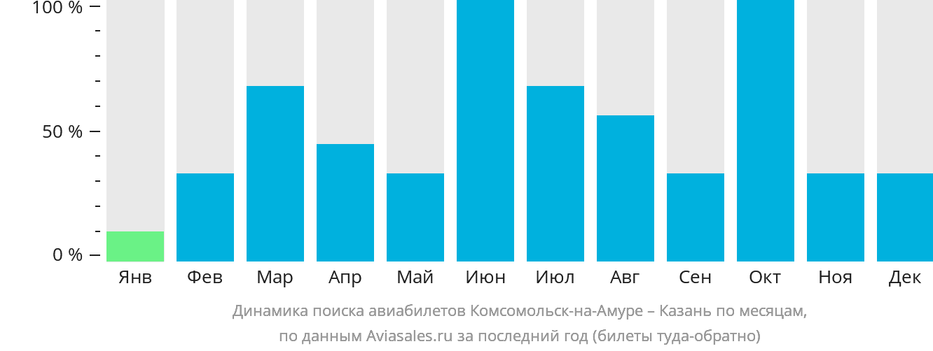 Динамика поиска авиабилетов из Комсомольска-на-Амуре в Казань по месяцам