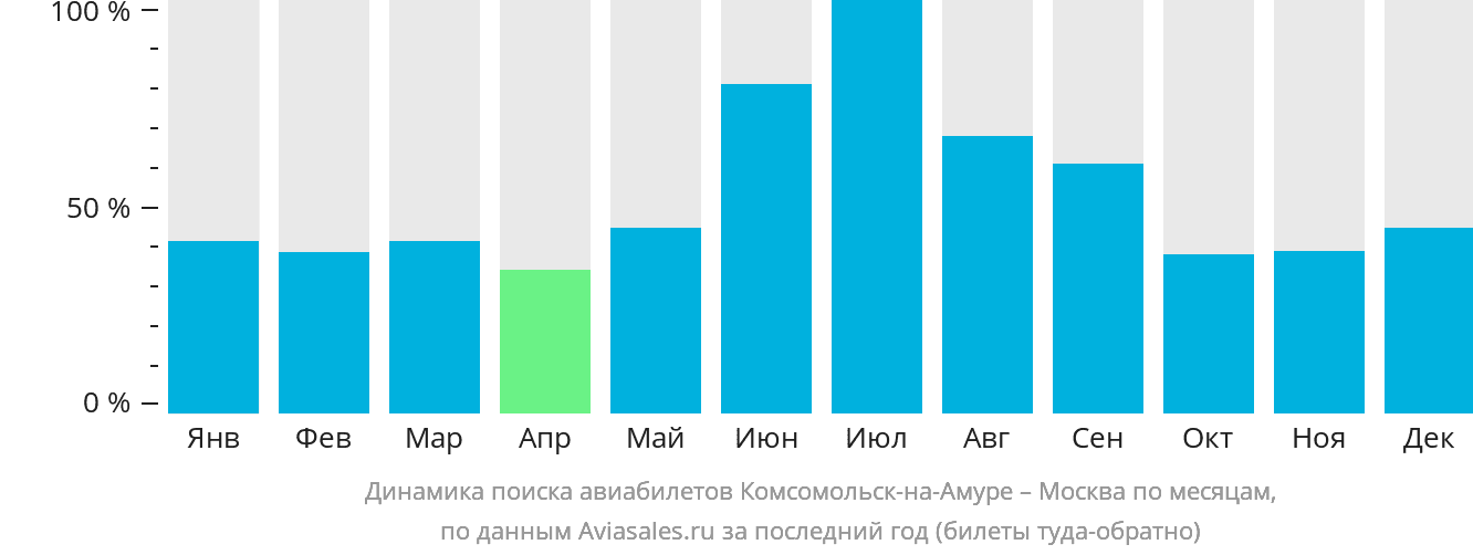 Динамика поиска авиабилетов из Комсомольска-на-Амуре в Москву по месяцам