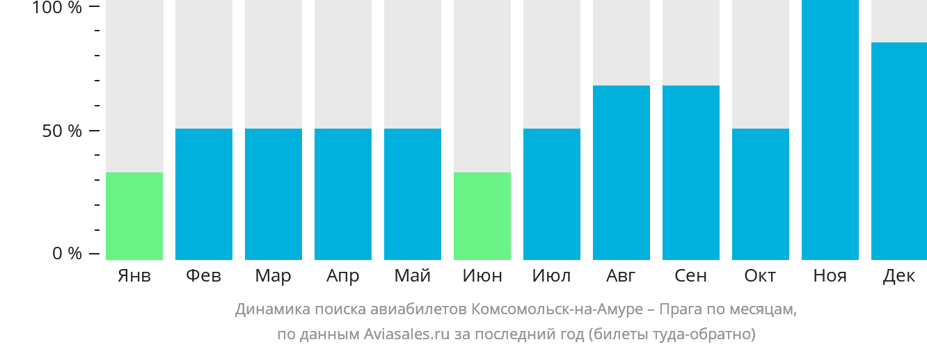 Динамика поиска авиабилетов из Комсомольска-на-Амуре в Прагу по месяцам