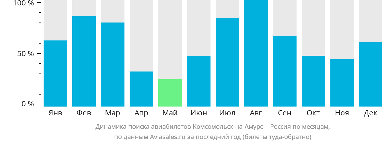 Динамика поиска авиабилетов из Комсомольска-на-Амуре в Россию по месяцам