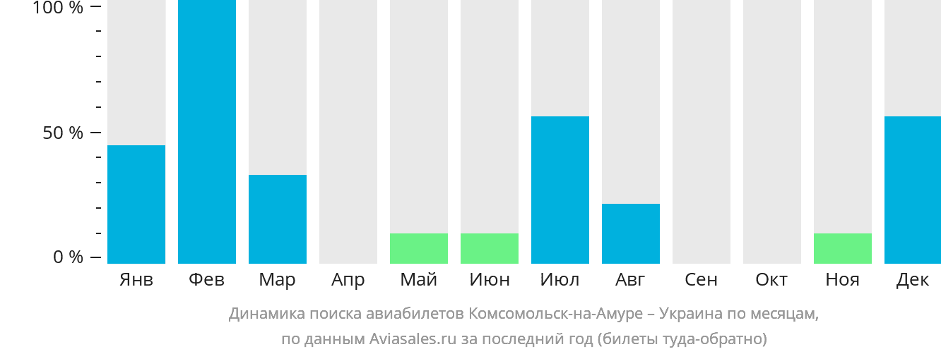 Динамика поиска авиабилетов из Комсомольска-на-Амуре в Украину по месяцам