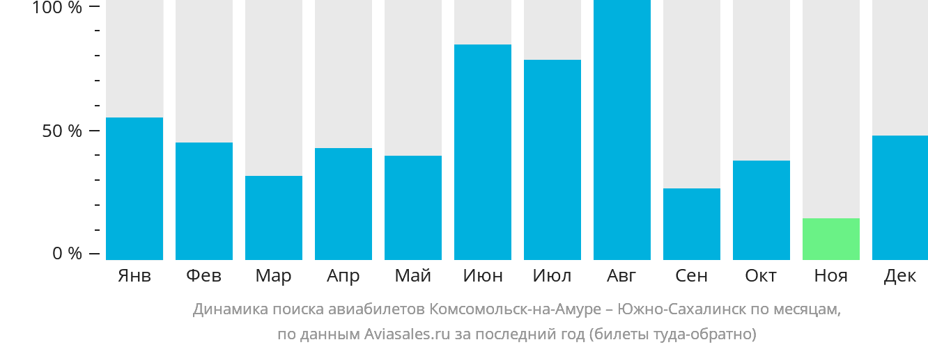 Динамика поиска авиабилетов из Комсомольска-на-Амуре в Южно-Сахалинск по месяцам