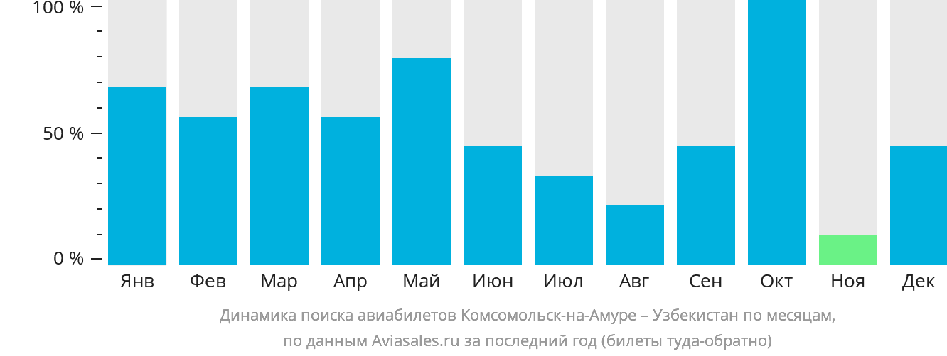 Динамика поиска авиабилетов из Комсомольска-на-Амуре в Узбекистан по месяцам