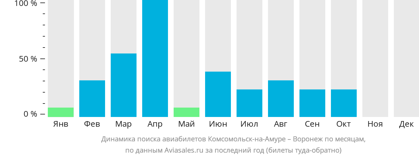 Динамика поиска авиабилетов из Комсомольска-на-Амуре в Воронеж по месяцам