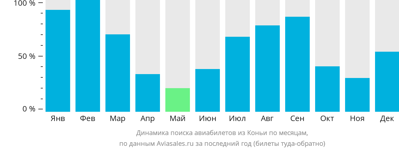Динамика поиска авиабилетов из Коньи по месяцам