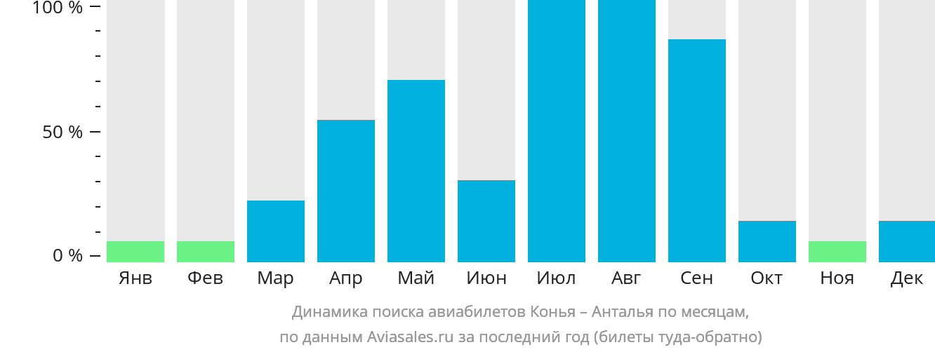 Динамика поиска авиабилетов из Коньи в Анталью по месяцам