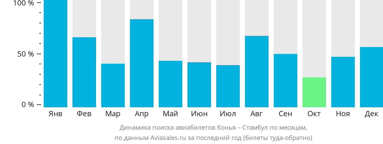 Динамика поиска авиабилетов из Коньи в Стамбул по месяцам